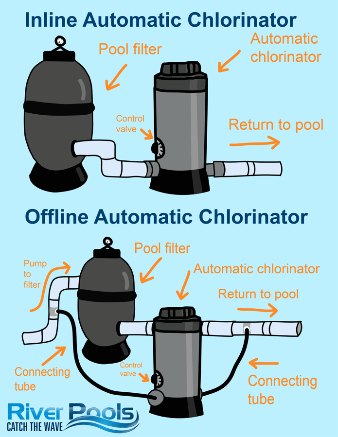 What Is an Automatic Pool Chlorinator? Cost, Types, Pros, and Cons